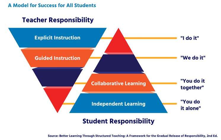 Gradual Release of Responsibility model - Ido, We Do, You Do - to help students move from supported practice to independence